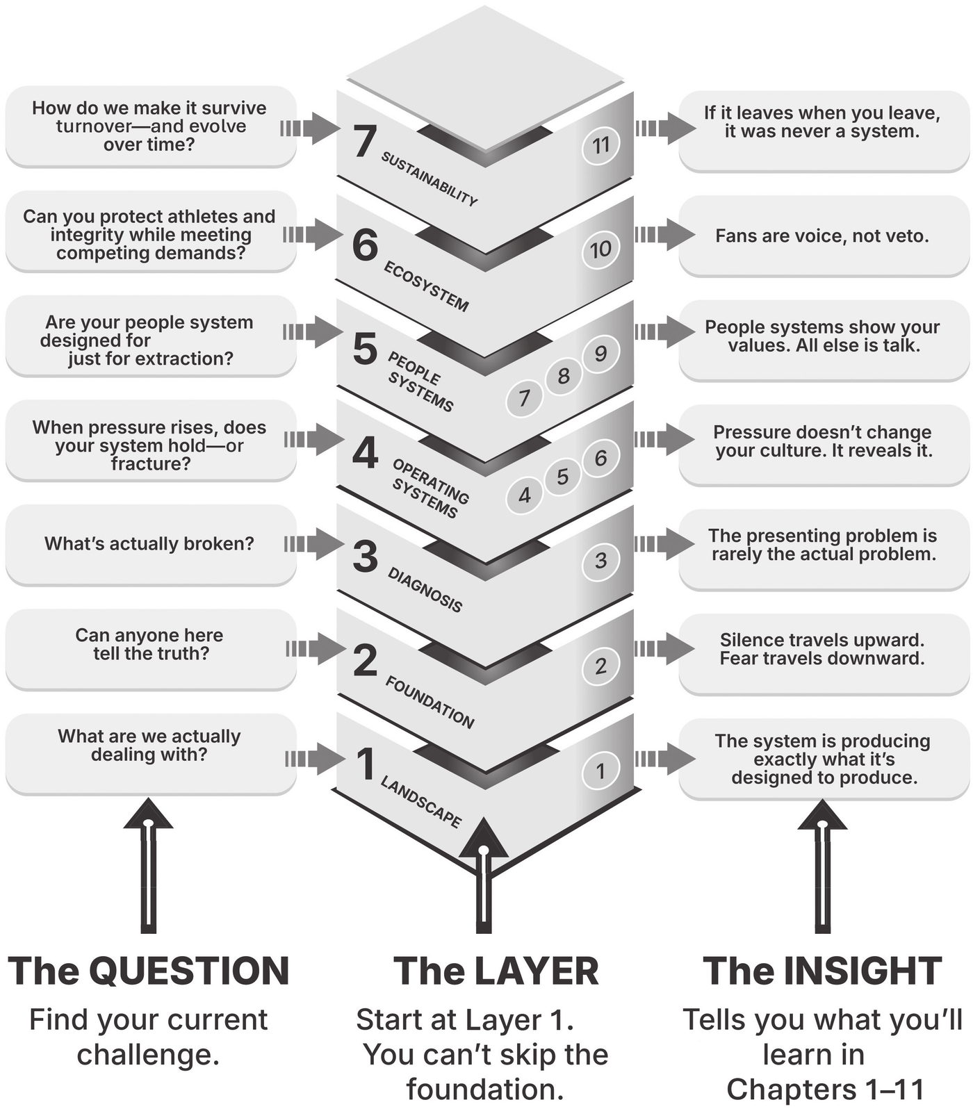 The HPCOS: seven stacked layers, Landscape at the bottom through Foundation, Diagnosis, Operating Systems, People Systems, Ecosystem and Sustainability at the top. Each layer pairs a question on the left with an insight on the right and the chapters that address it.